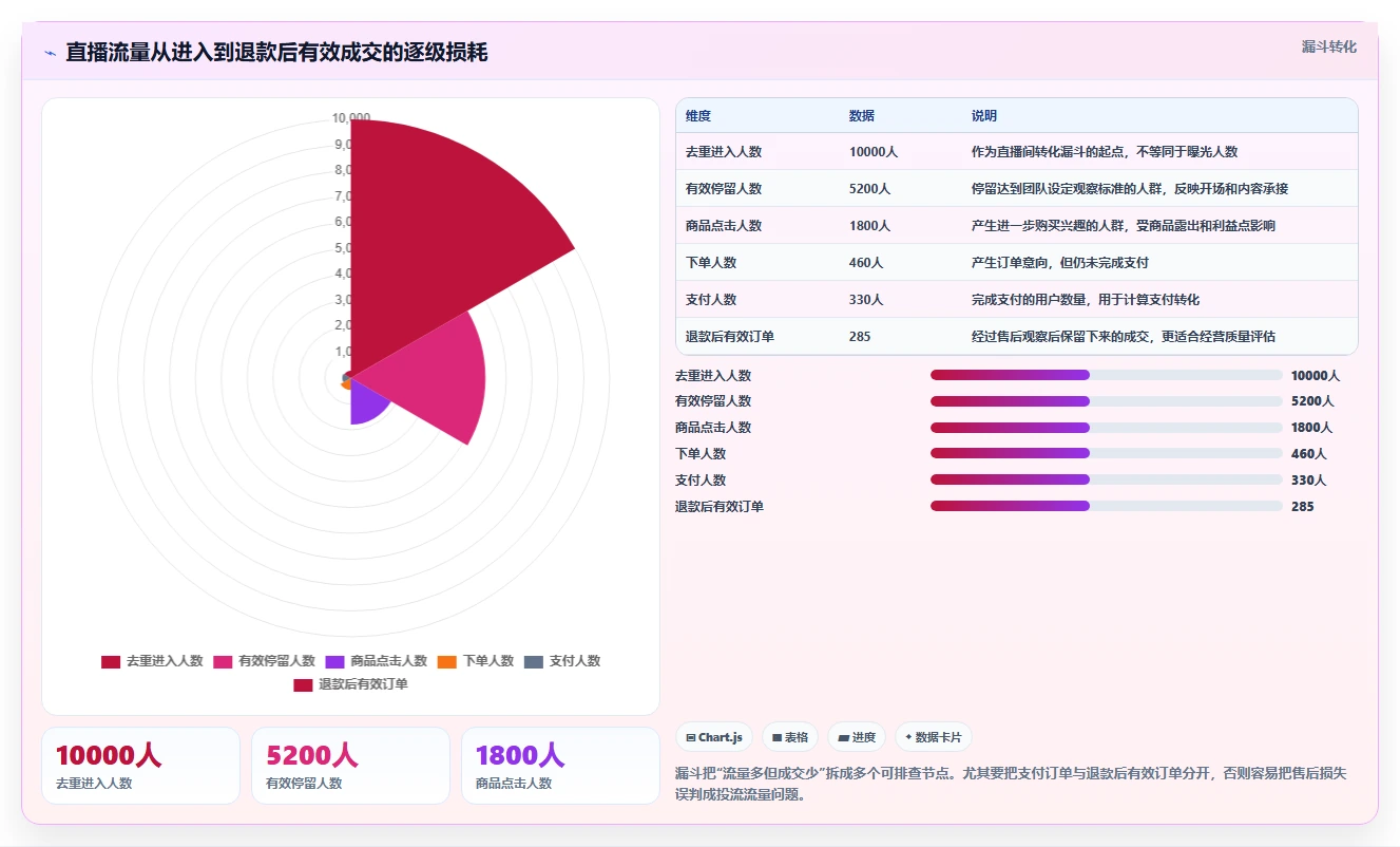 直播数据复盘：场控自查表：投流效率最容易出现的数据口径不一