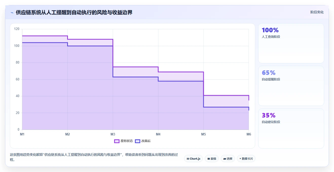 电商系统开发：供应链团队实施建议：围绕数据库设计稳步提升缩短交付周期