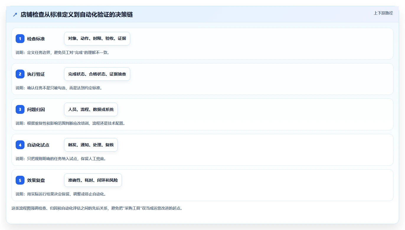如何运营好一个店铺检查方法：通过团队执行评估自动化方案质量
