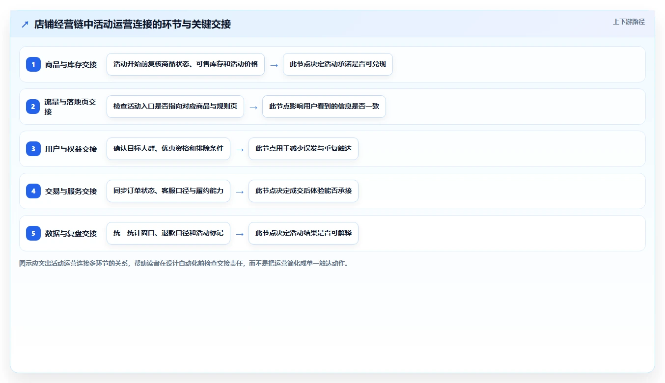 店铺运营包括哪些方面操作手册：活动运营对应的自动化方案步骤