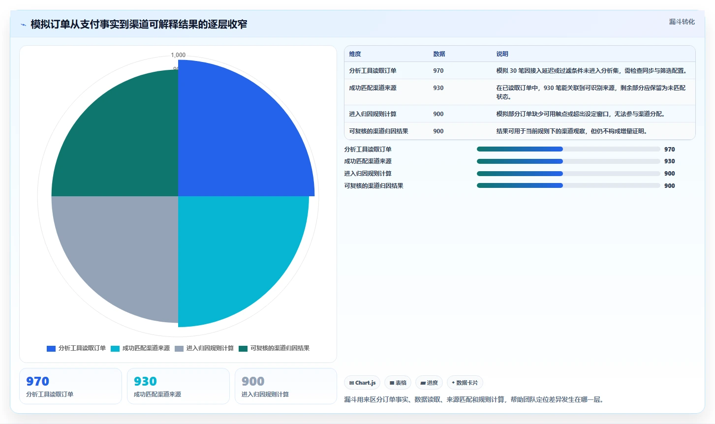 电商数据运营业务拆解：渠道归因为什么影响工具对比