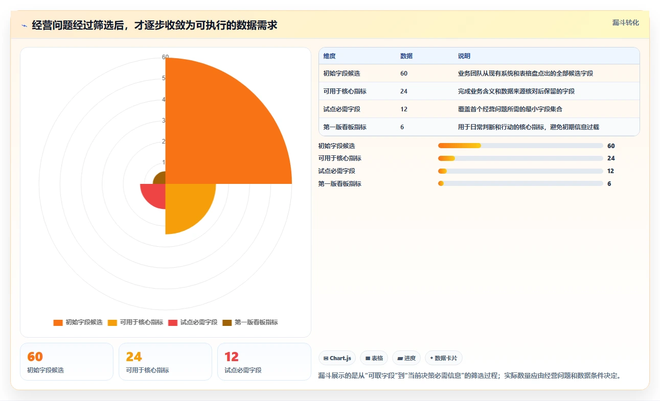 运营数据建设路线：从数据采集到多店经营分几步