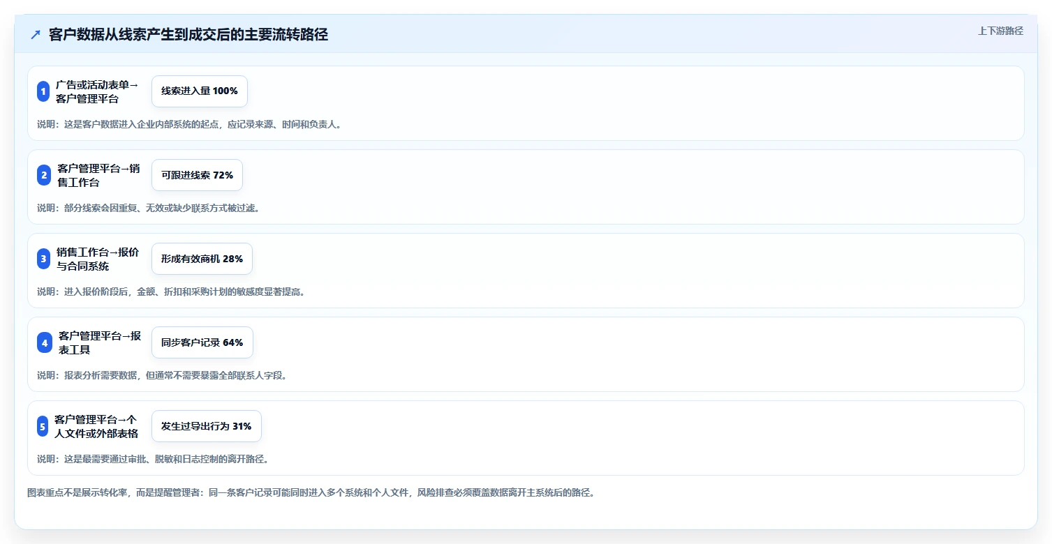 运营工具怎么管？以客户管理为核心的风险排查方案