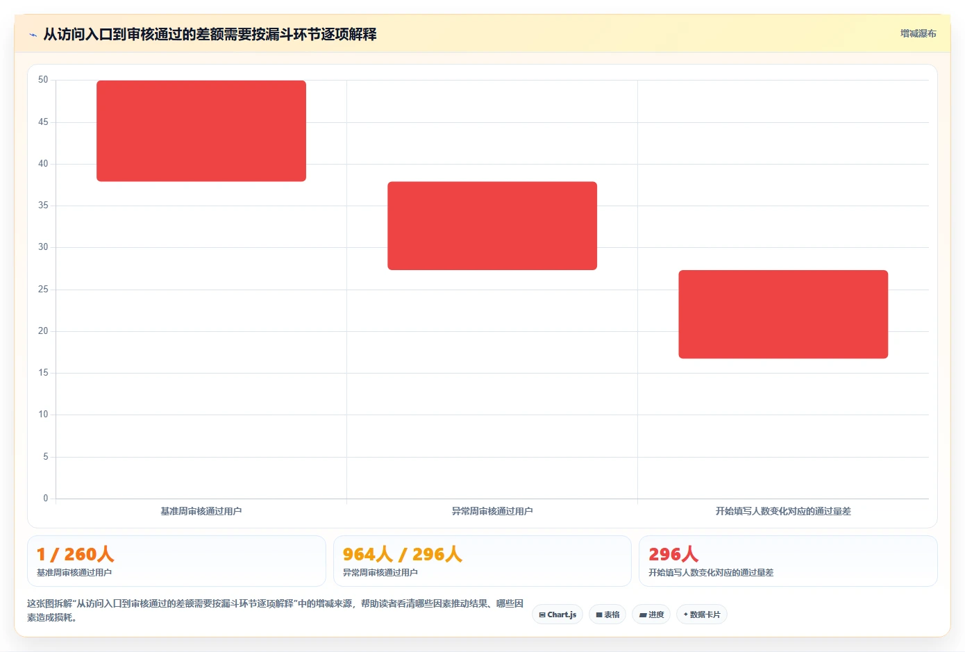 运营数据进阶课：围绕转化漏斗完善风险排查