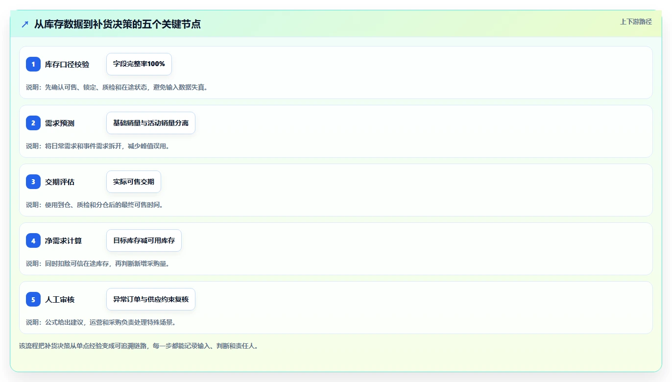 电商库存问题诊断：补货计划如何用常见误区改进