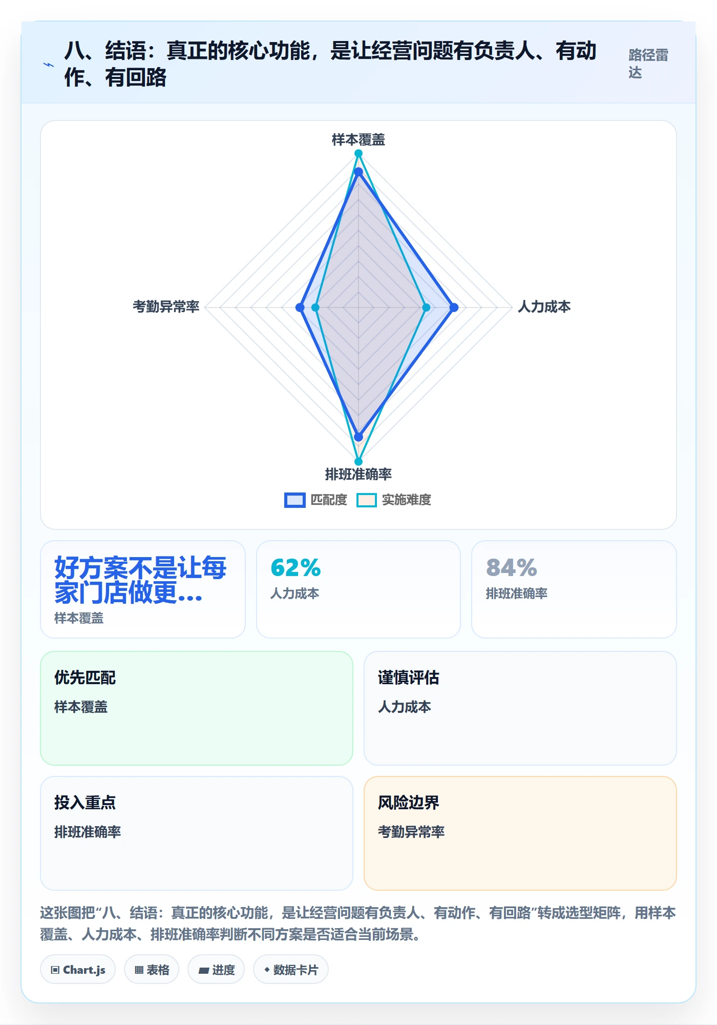 八、结语：真正的核心功能，是让经营问题有负责人、有动作、有回路