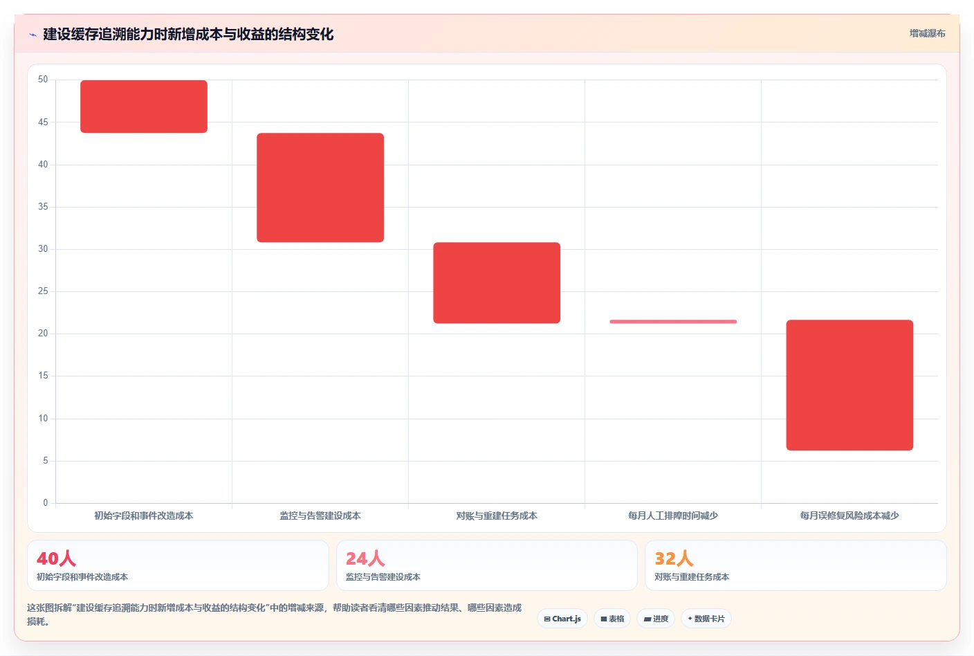 数据库存：运维团队从数据到行动：用缓存同步实现支持完整追溯