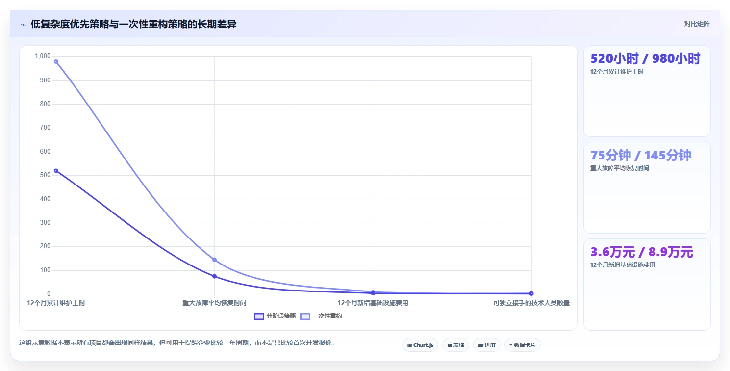 电商系统开发：电商企业避坑指南：做性能优化时别忽略维护成本高