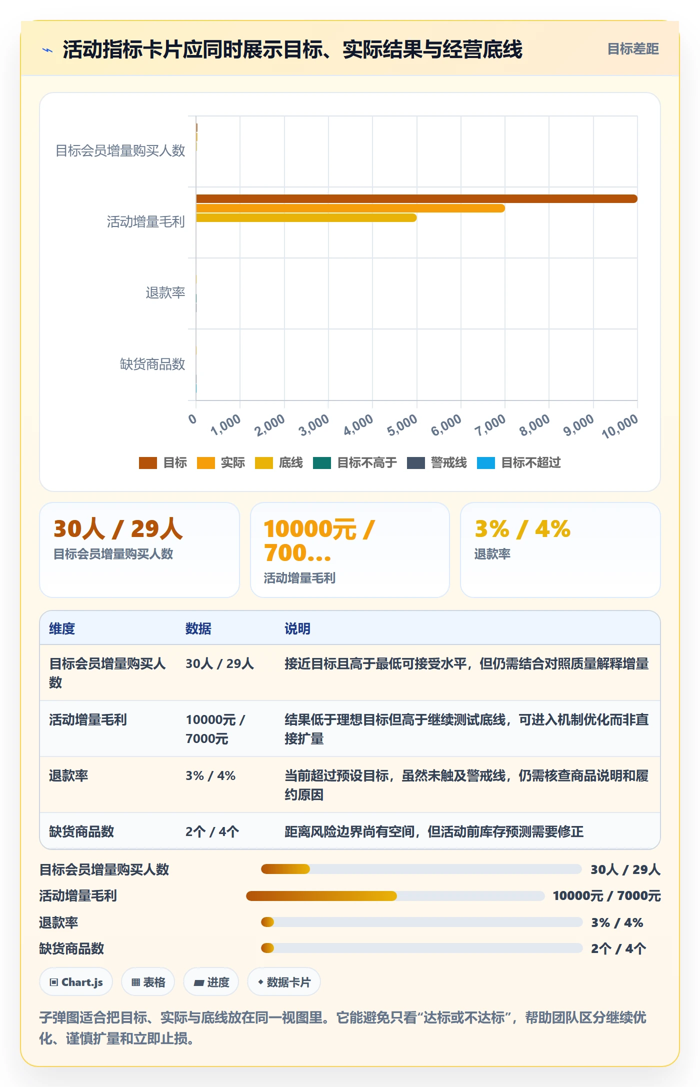 店铺运营管理管理要点：活动管理的指标体系如何设计