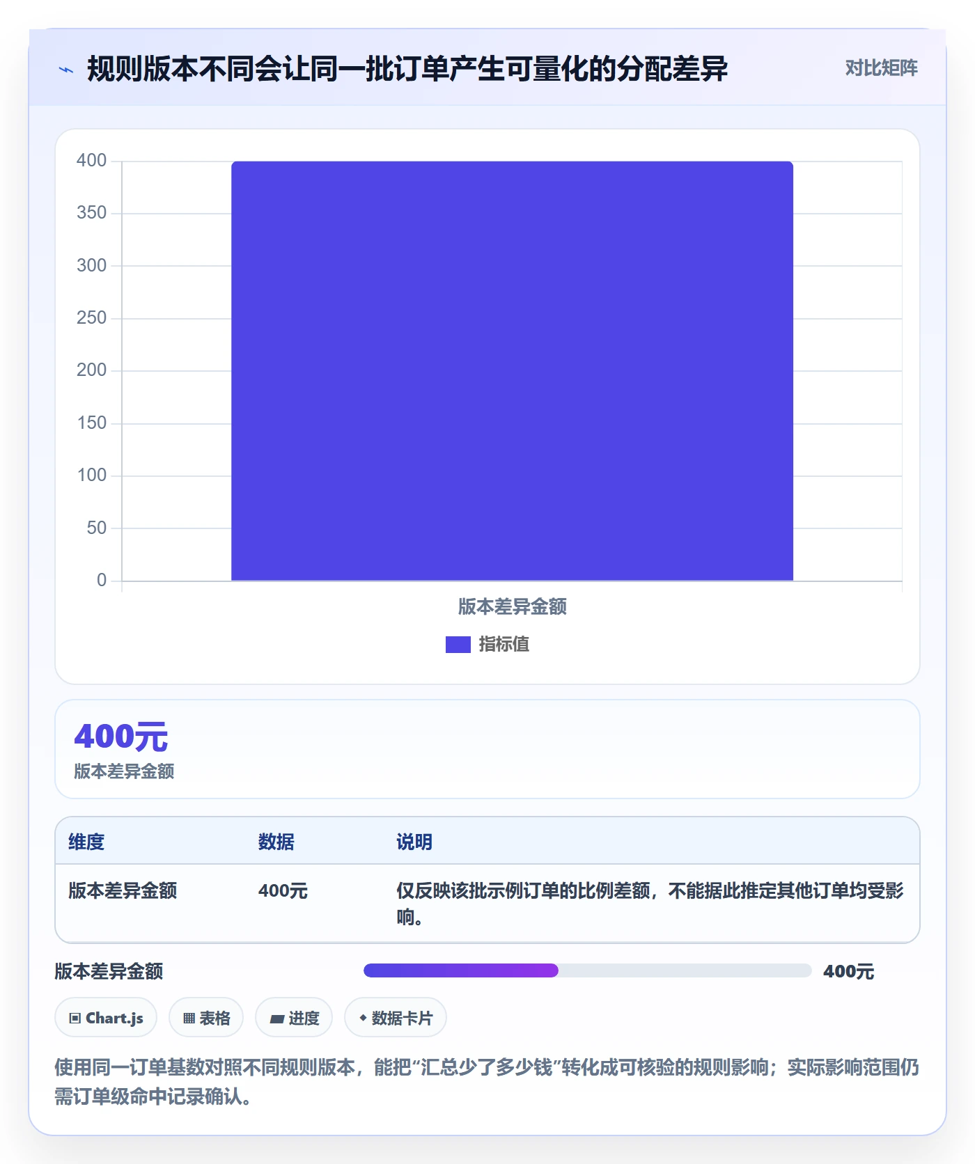 分账系统进阶课：围绕分账规则完善数据复盘