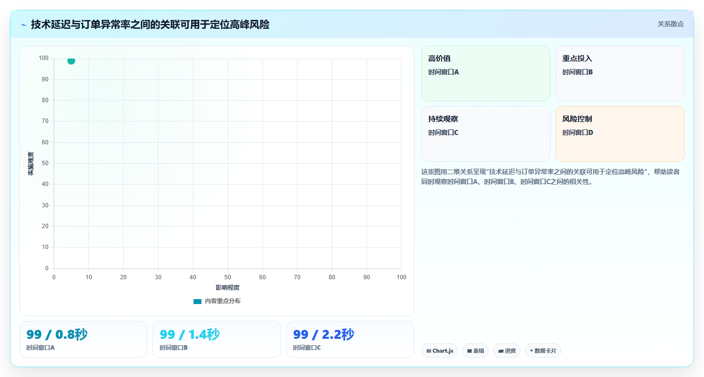 电商系统开发:供应链团队评估框架:性能优化是否真正带来保障高峰性能