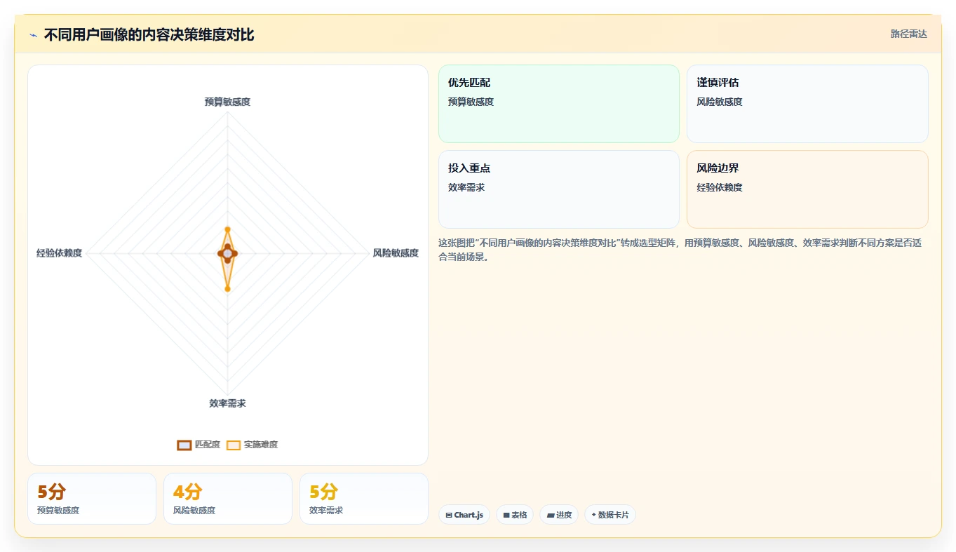 小红书数据分析：小红书新手数据版路线：人群洞察从准备、执行到复盘