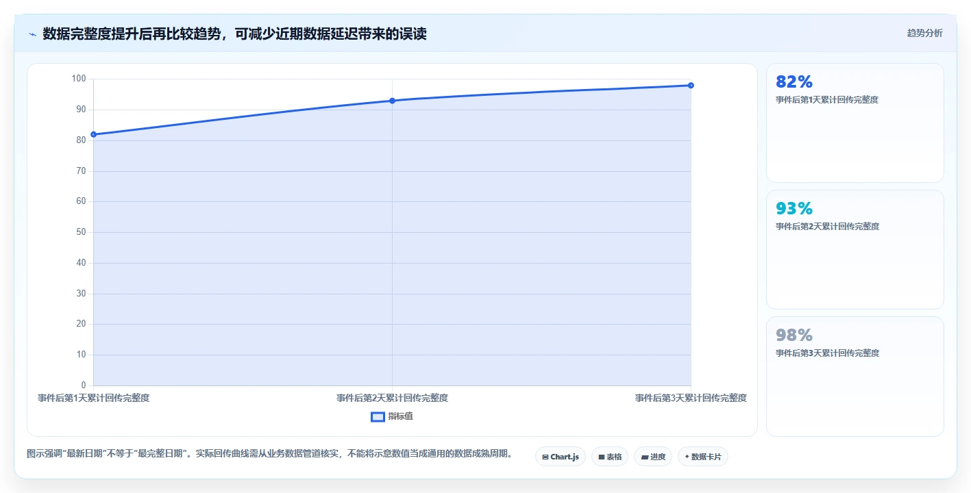 运营数据实践指南：趋势分析的数据复盘怎样更有效