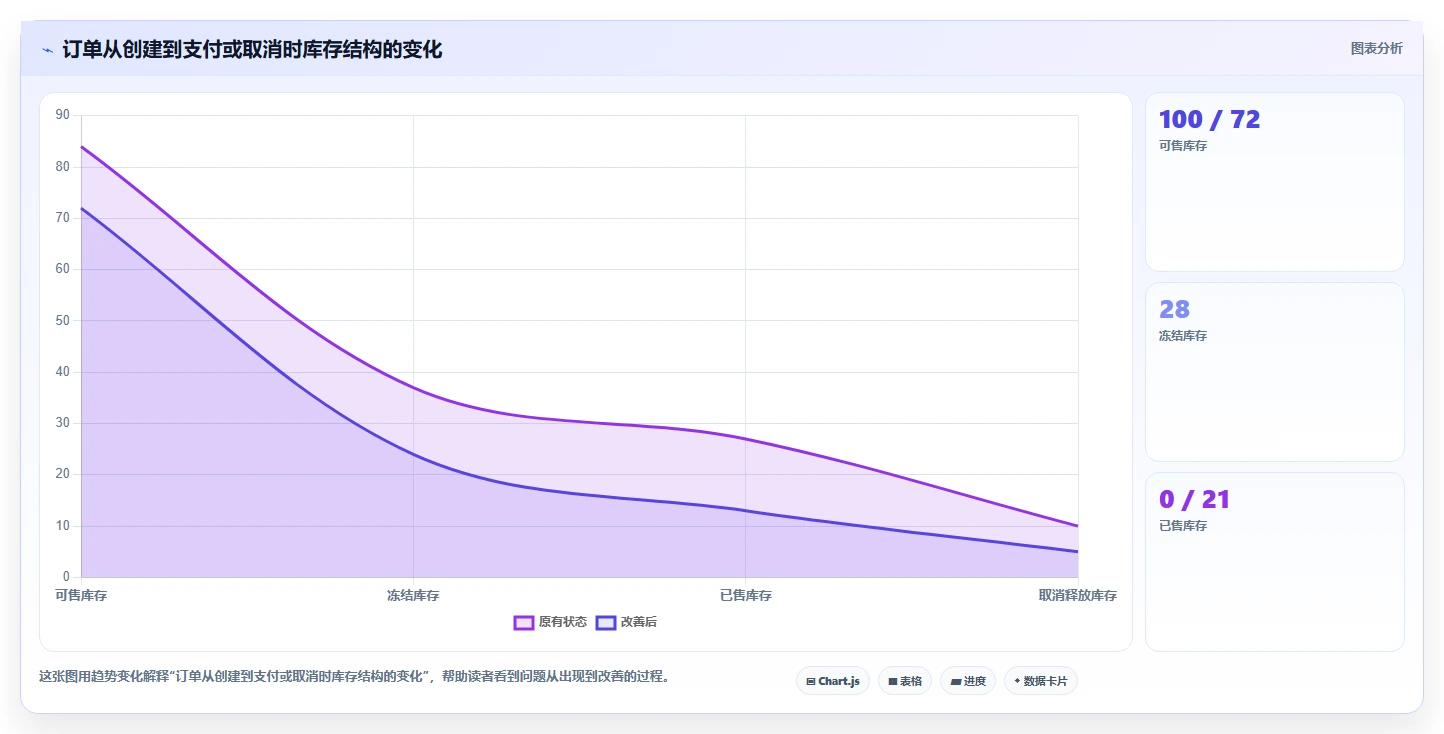 数据库存：开发新手一页讲清：库存锁定与保证扣减一致性的关系