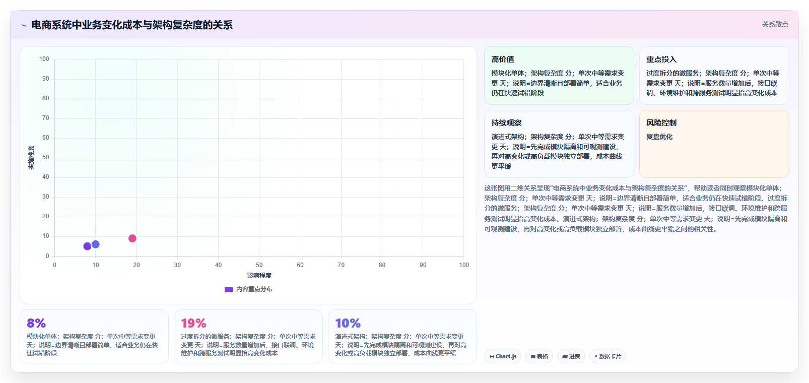 电商系统开发：开发团队决策指南：面对架构难扩展如何兼顾降低长期成本