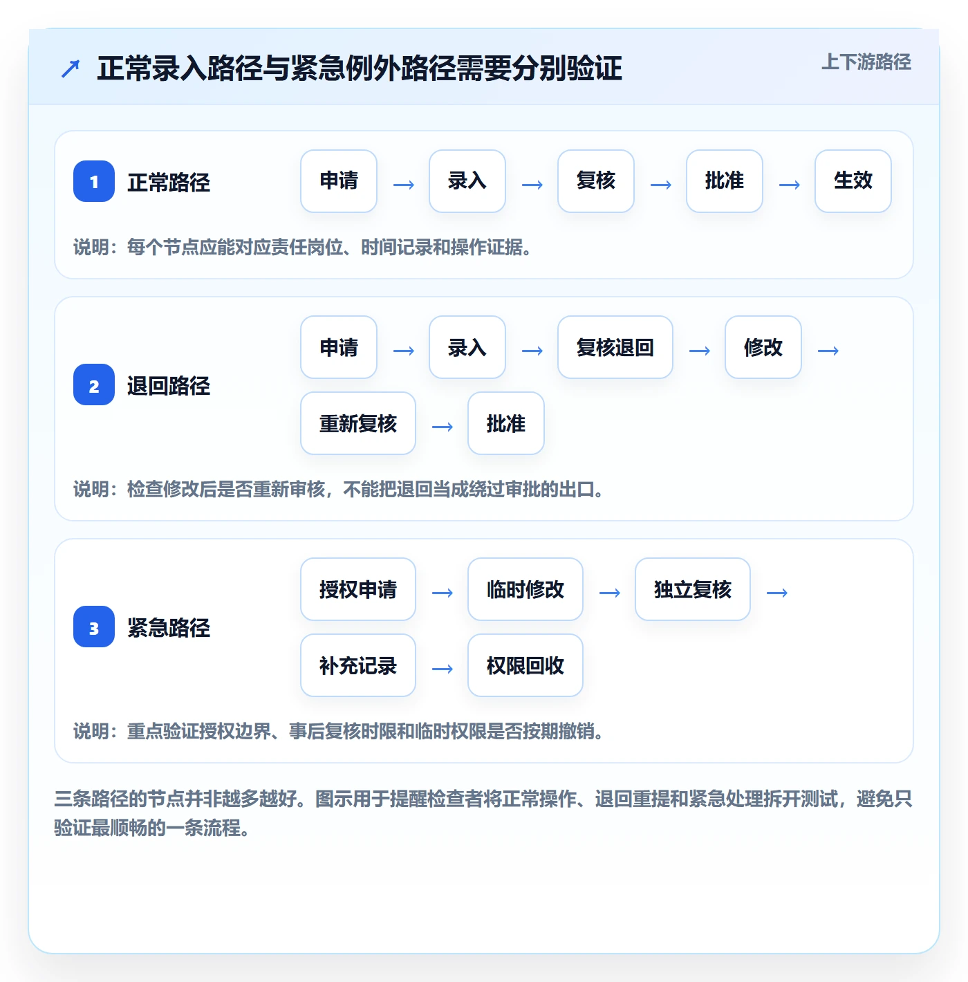 erp数据录入检查方法：通过权限分工评估流程设计质量