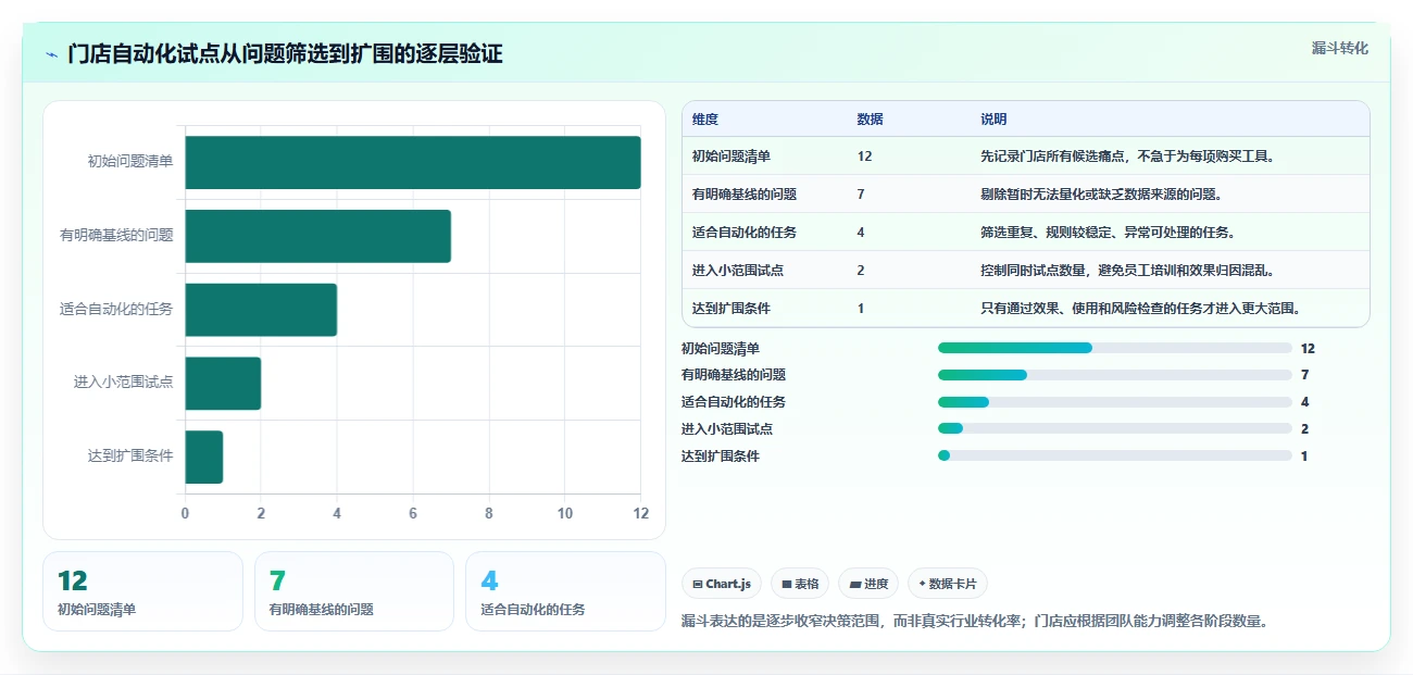 如何运营好一个店铺怎么选？店铺定位相关的自动化方案判断标准