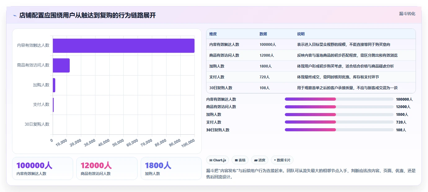 店铺运营包括哪些方面配置指南：内容运营需要哪些增长策略设置