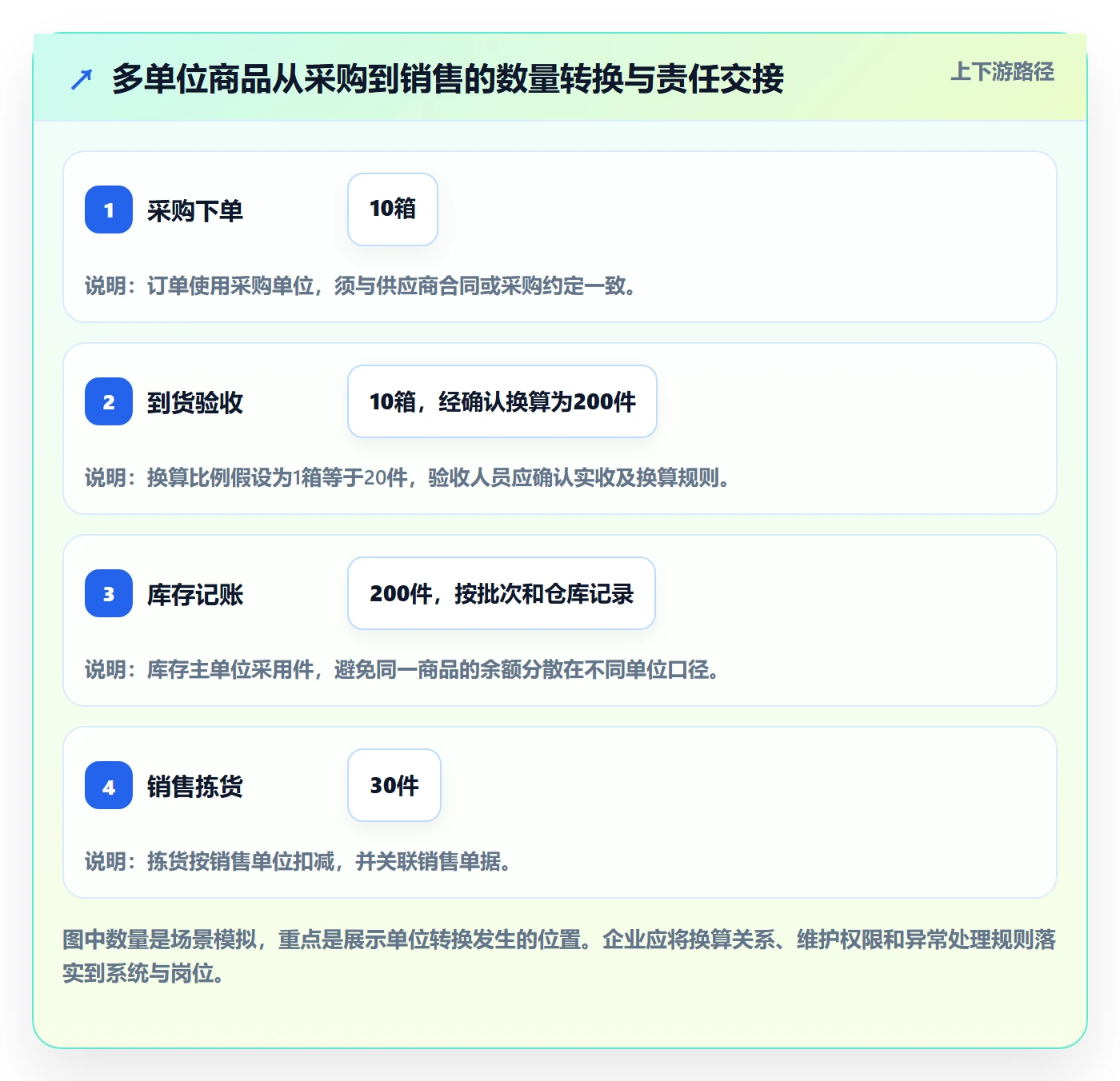 库存管理系统落地清单：库存台账相关的流程设计事项