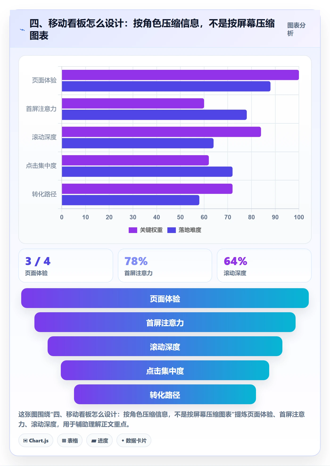 四、移动看板怎么设计：按角色压缩信息，不是按屏幕压缩图表