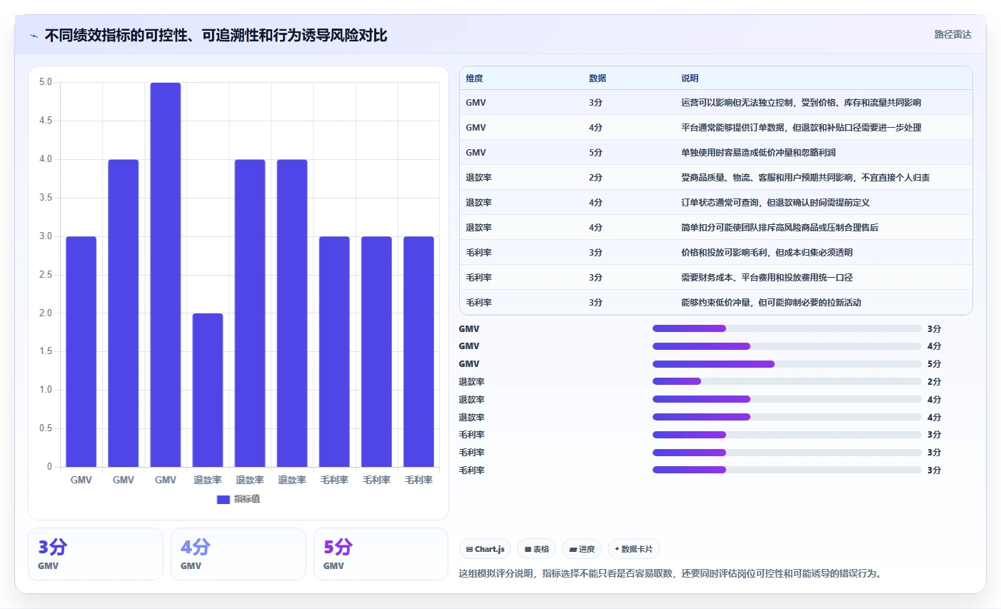 电商管理方案设计：团队绩效场景的风险排查怎么做