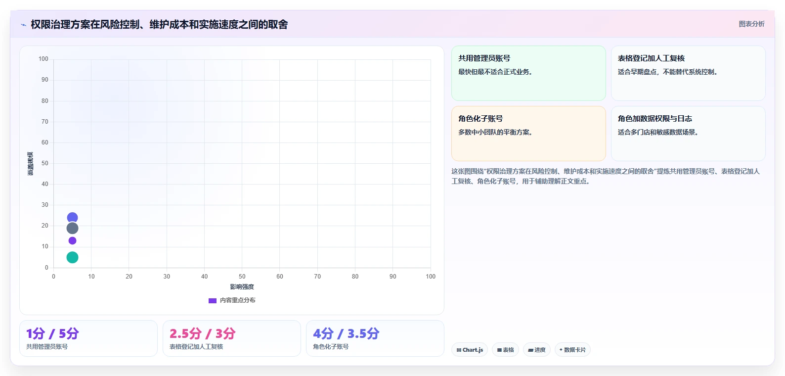 运营管理平台管理要点：权限管理的中小商家如何设计