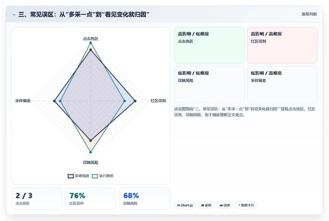 三、常见误区：从“多采一点”到“看见变化就归因”