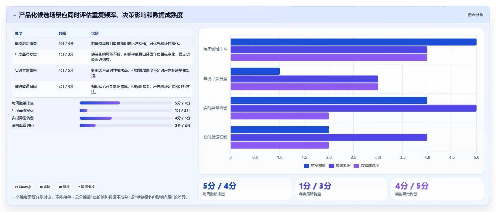 运营数据建设路线：从复盘报告到核心功能分几步