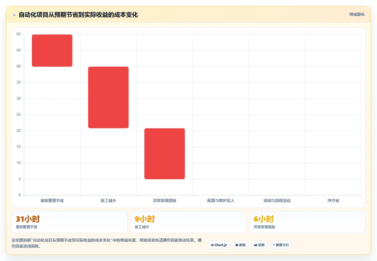 运营工具决策指南：用自动化方案判断团队协作方案