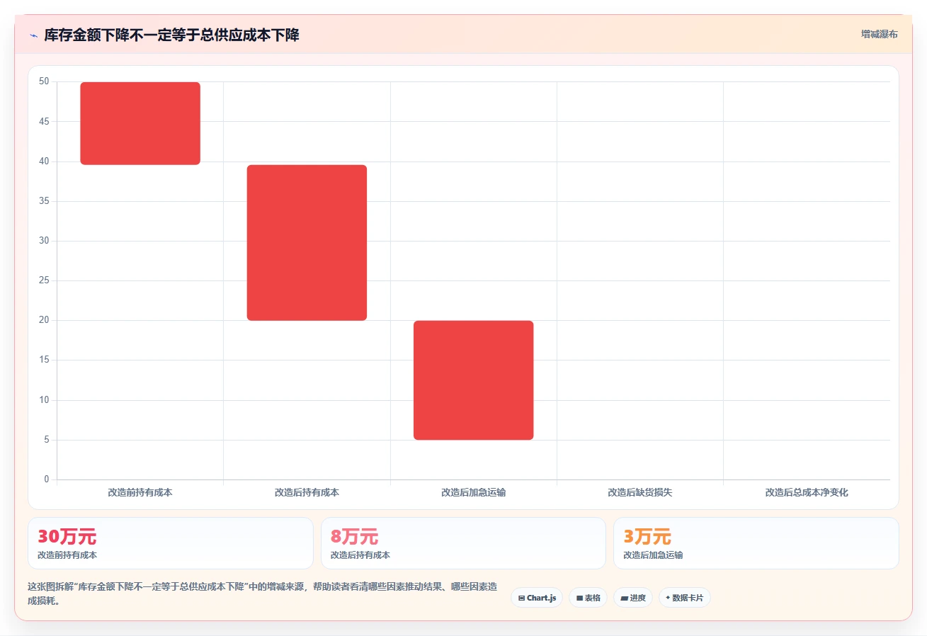 仓库安全库存管理改造重点：从动态调整推进指标体系