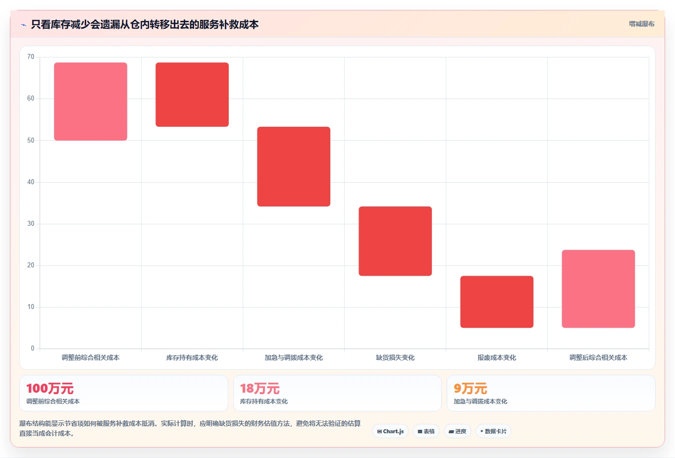 仓库安全库存管理检查方法：通过动态调整评估成本控制质量