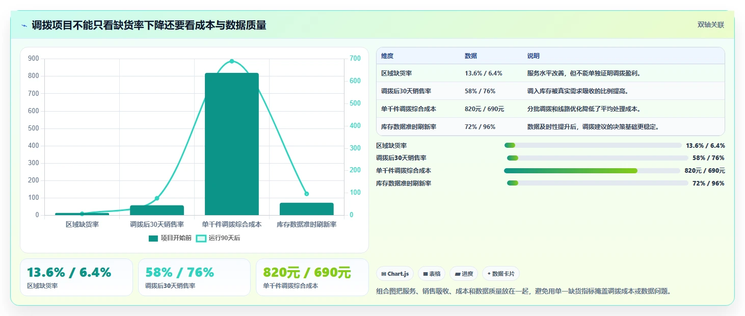 电商仓储管理:品牌零售商入门版方案:多仓调拨的目标、动作与检查点