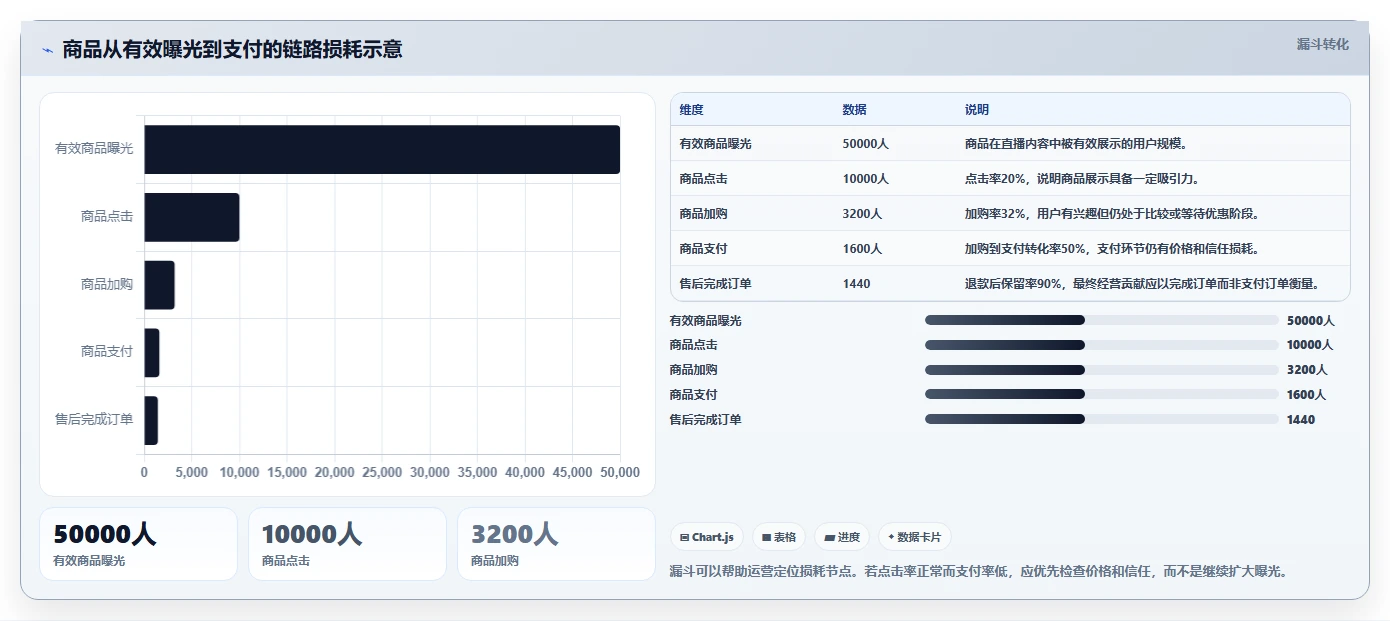 直播数据复盘：直播运营选型思路：单场复盘应重点评估商品结构