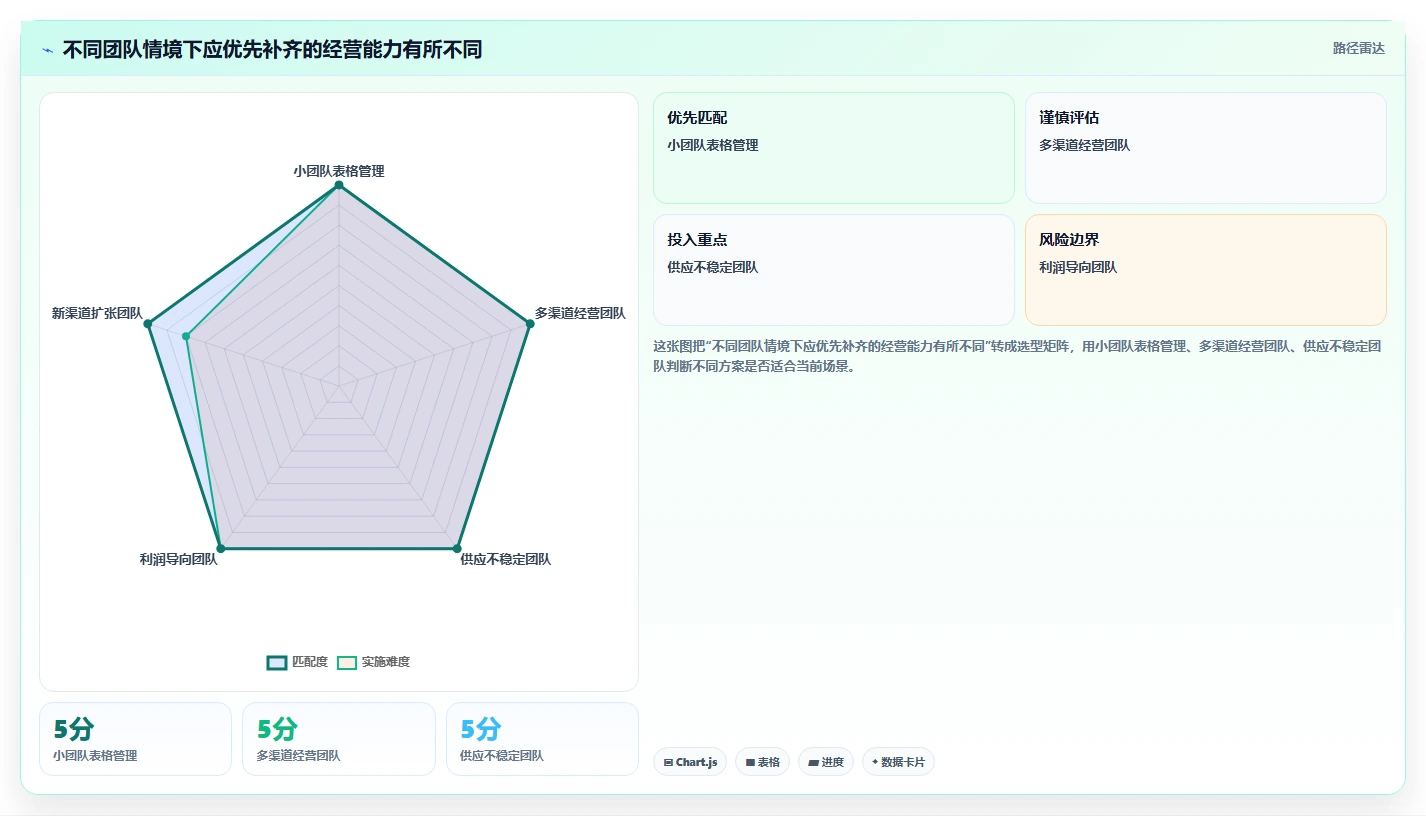 电商数据运营升级方案：用旺季准备改善经营复盘
