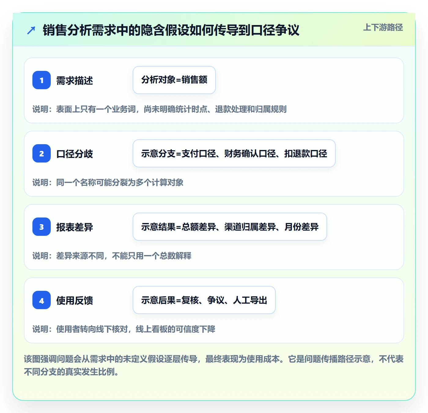 bi 平台场景解析：指标建模中的落地案例怎么处理