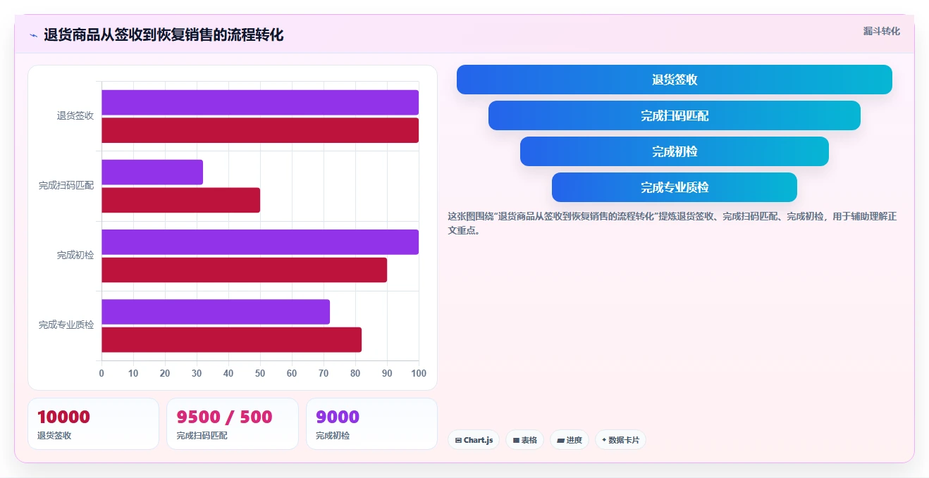 电商仓储管理：品牌零售商最佳实践：退货处理怎样稳步实现减少缺货损失