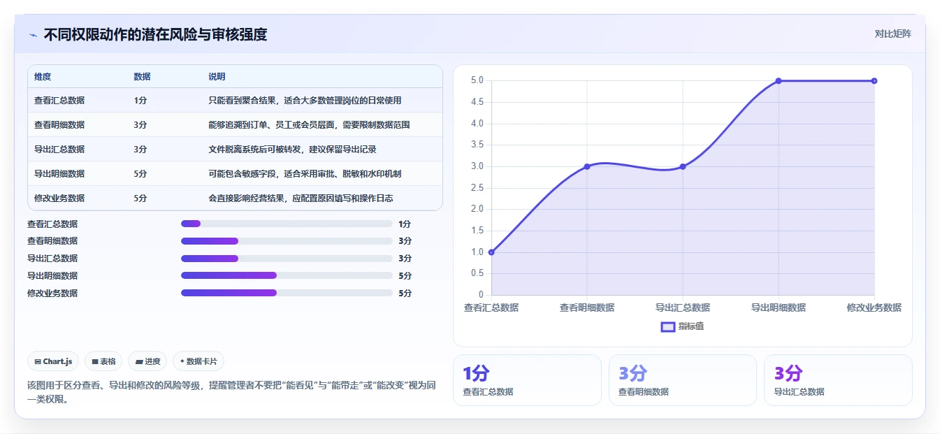 运营管理平台使用技巧：权限管理对应的多店经营方法