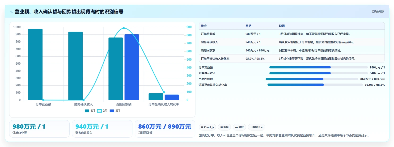 营业额分析：财务人员数据视角：用异常波动验证统一指标口径