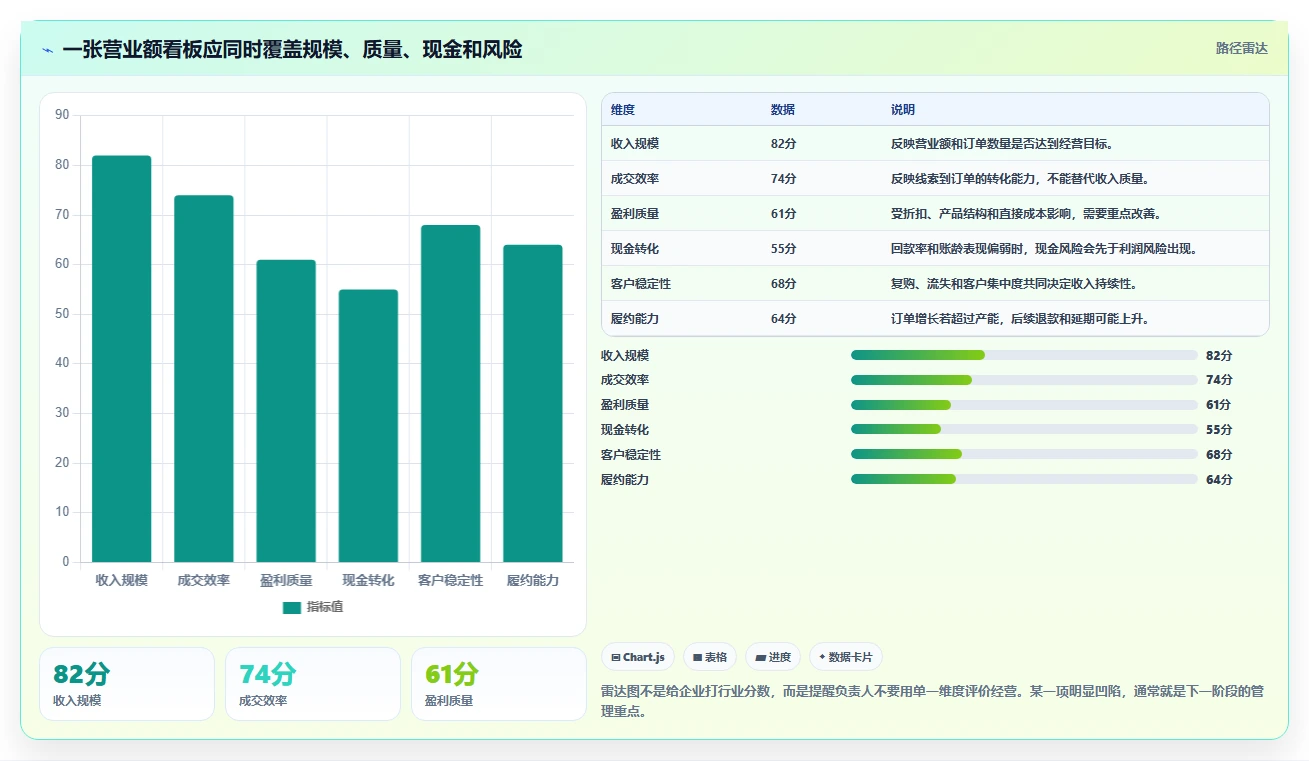营业额分析：业务负责人入门版清单：日常经营需要检查哪些环节