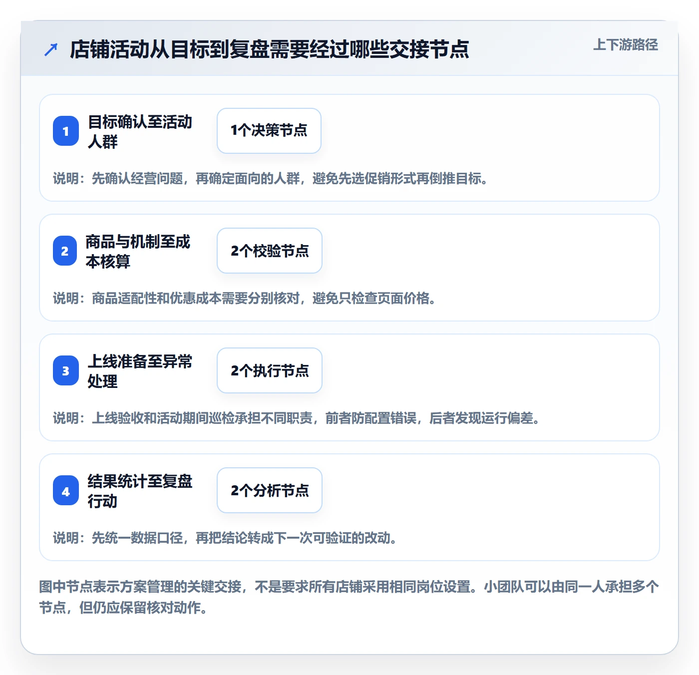 店铺运营管理方案设计：活动管理场景的常见误区怎么做