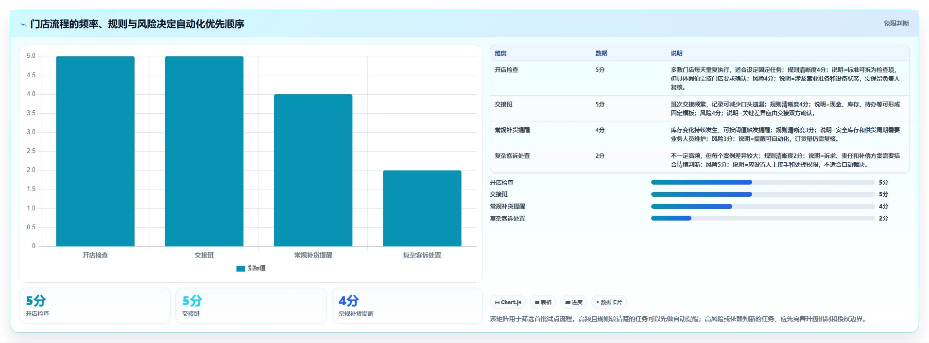 如何运营好一个店铺从0到1：团队执行的自动化方案与操作要点