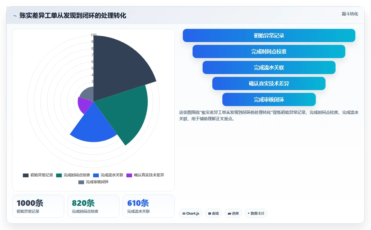 数据库存：数据库管理员问题诊断：并发扣减卡在账实不一致怎么办