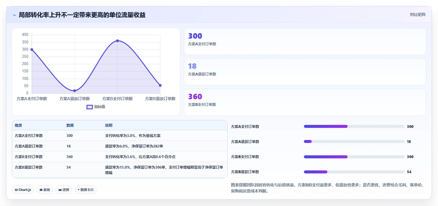 运营数据怎么用？转化漏斗场景下的工具对比拆解