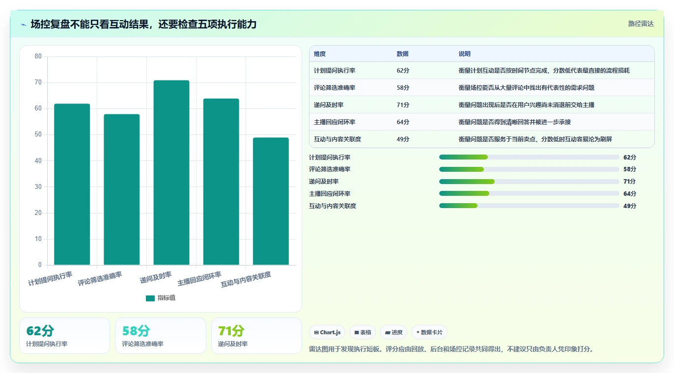 直播数据复盘：场控问题诊断：互动率卡在互动率低怎么办