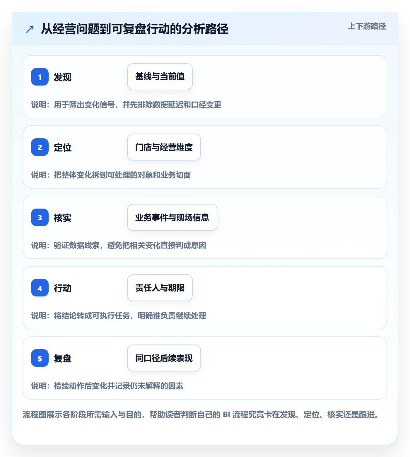想做好bi 平台，先掌握多店经营中的自助分析