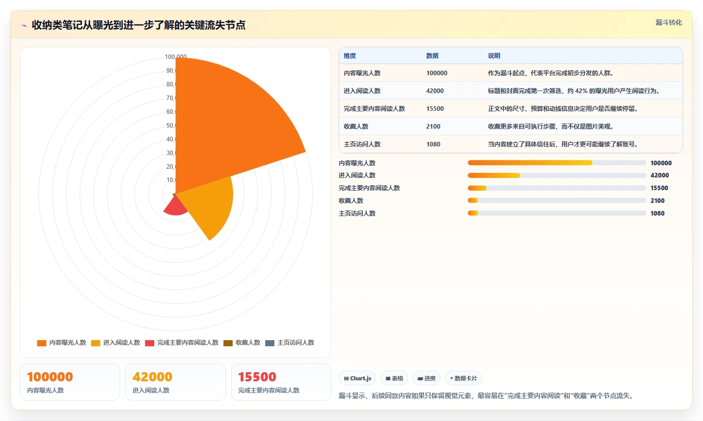 小红书数据分析：增长负责人自查表：笔记表现最容易出现的爆文难复制