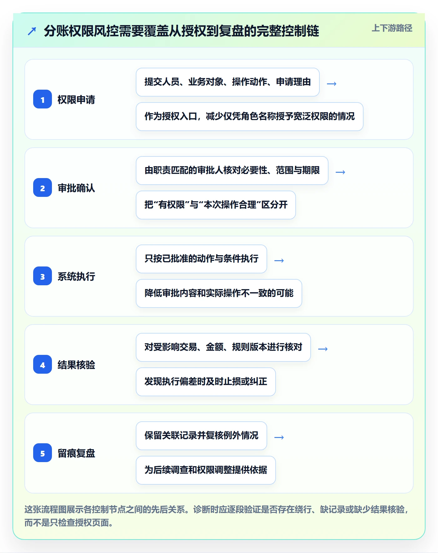 分账系统问题诊断：权限风控如何用系统搭建改进