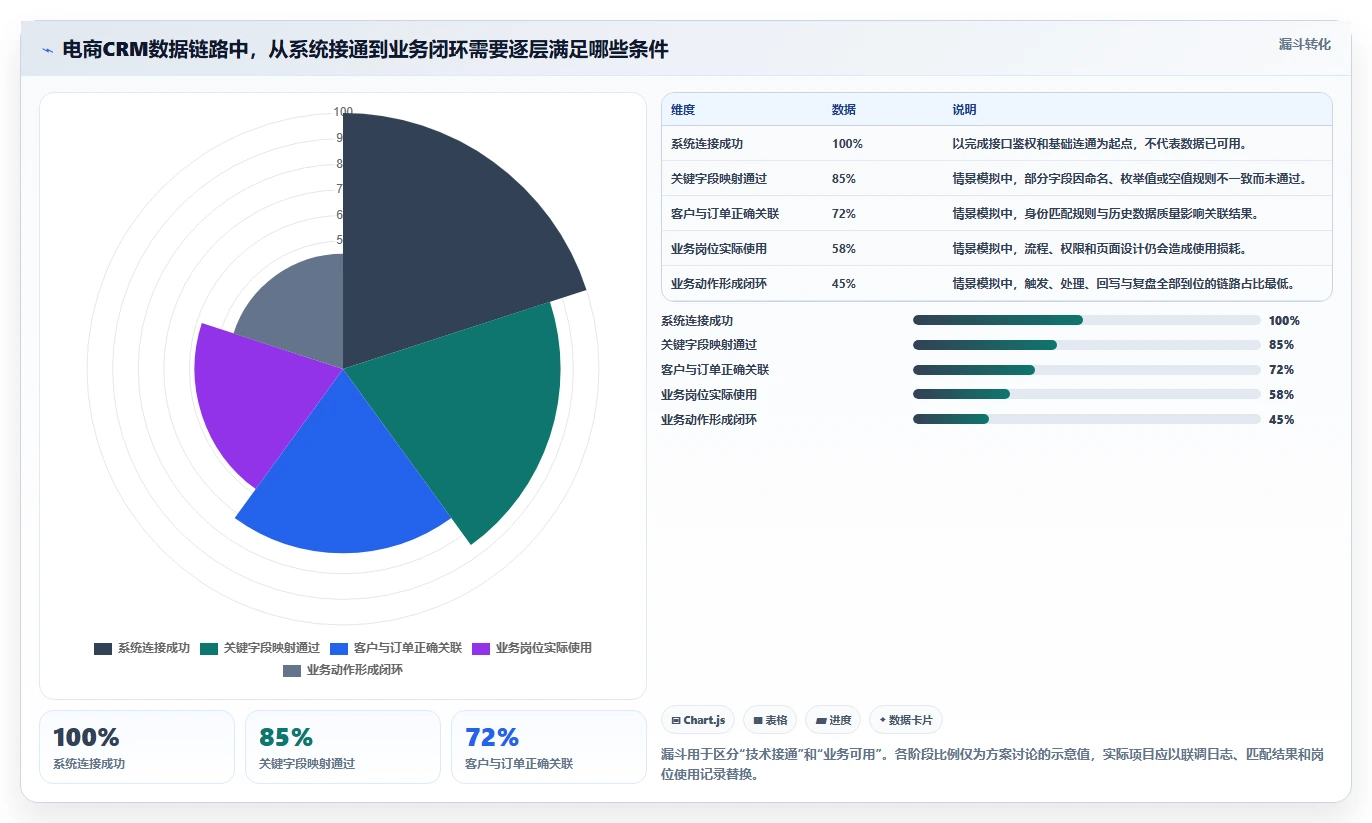电商crm系统方案设计：数据打通场景的系统搭建怎么做