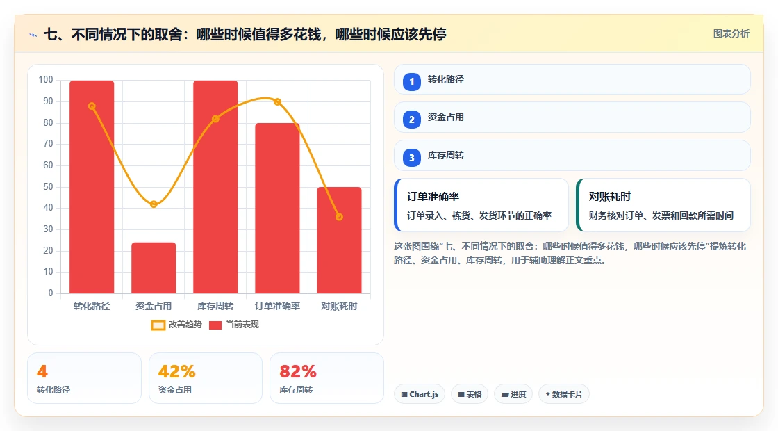 七、不同情况下的取舍：哪些时候值得多花钱，哪些时候应该先停