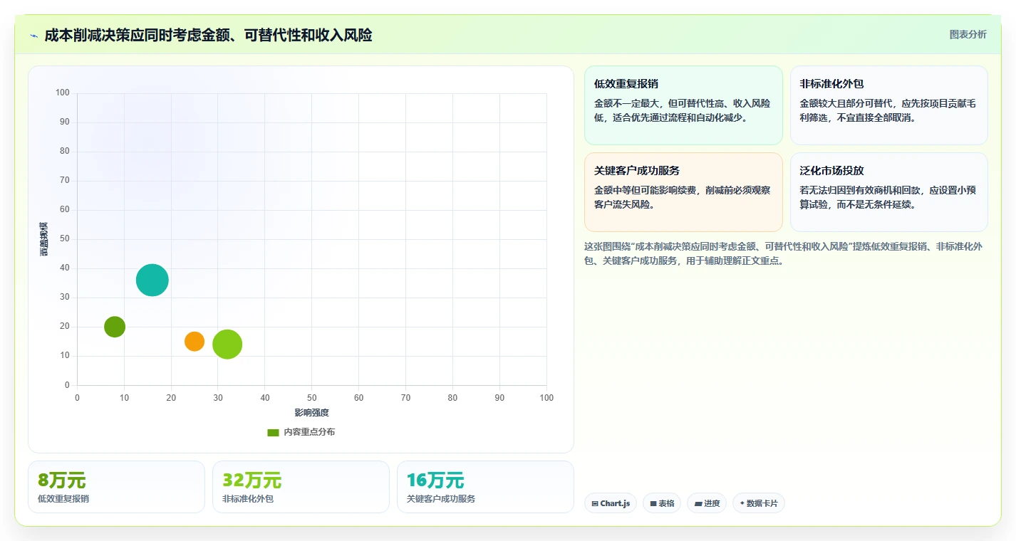 营业额分析：创业团队流程优化：季度汇报怎样减少成本看不清